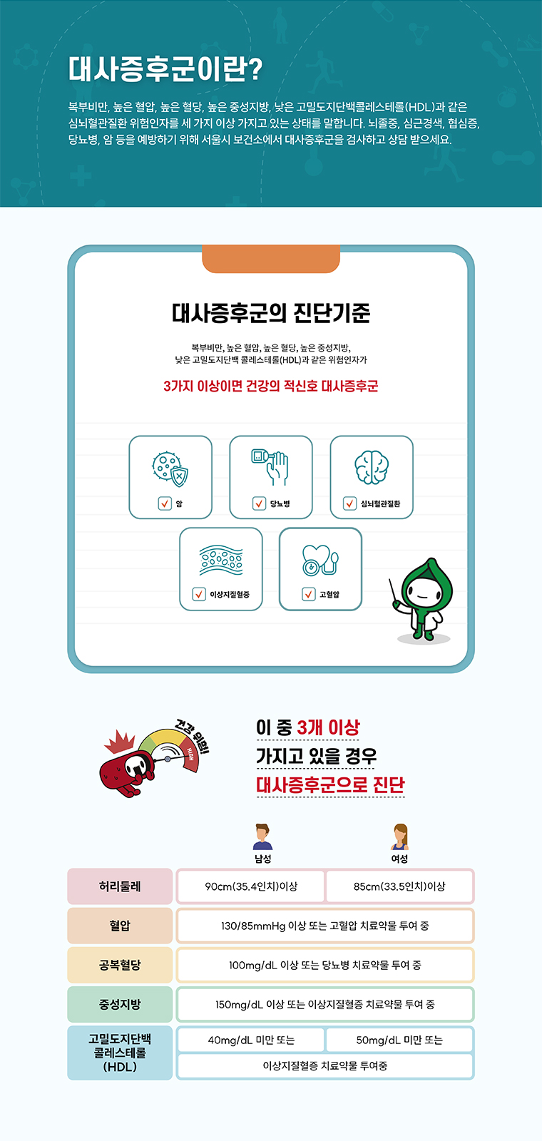 대사증후군 정의와 진단기준 안내. 허리둘레, 혈압, 혈당, 중성지방, HDL 수치 중 3가지 이상 해당 시 대사증후군 진단 기준 설명